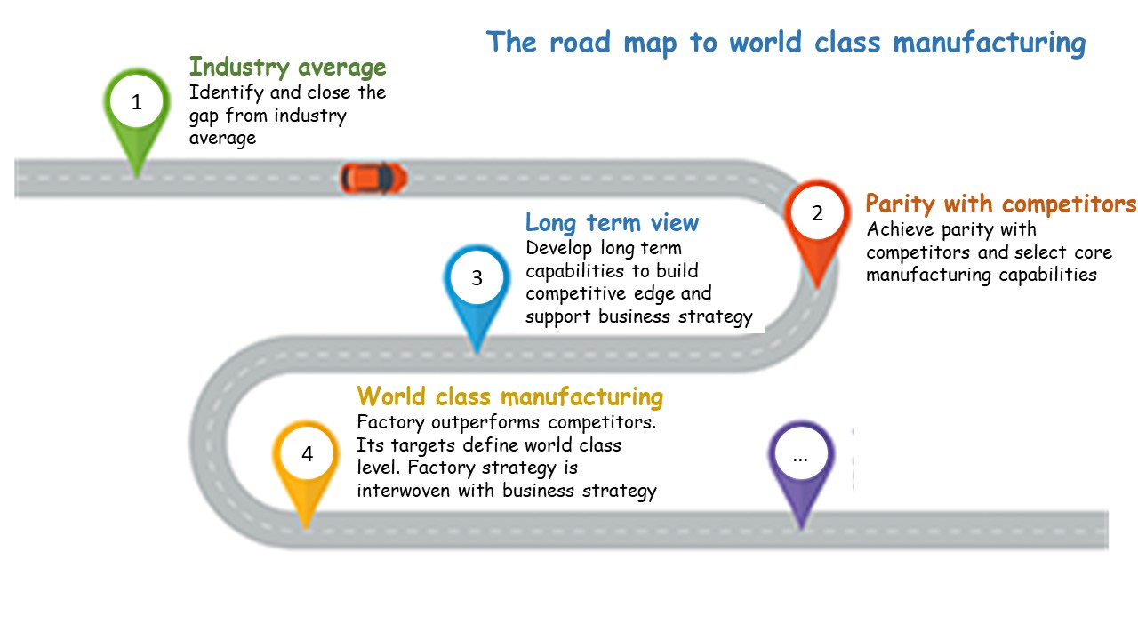 Improve your World Class Manufacturing rating - ifm
